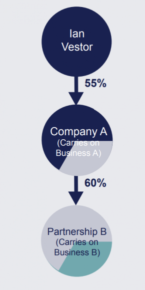 3 circles are shown, representing entities. The top circle is labelled Ian Vestor and this circle is linked to the one below it, which is labelled company a, with an arrow and 55% written by it. The second circle is called Company A and the circle has wording in it that says "carries on business a". Company A is linked to the 3rd, bottom circle by an arrow which has 60% written by it. The bottom circle is labelled Partnership B carries on business B